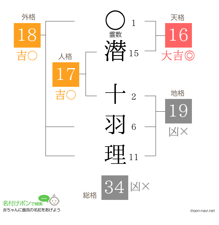 潜 十羽理さんの姓名判断結果