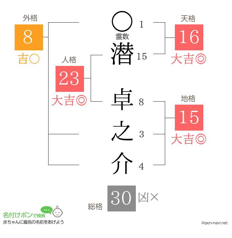 潜 卓之介さんの姓名判断結果