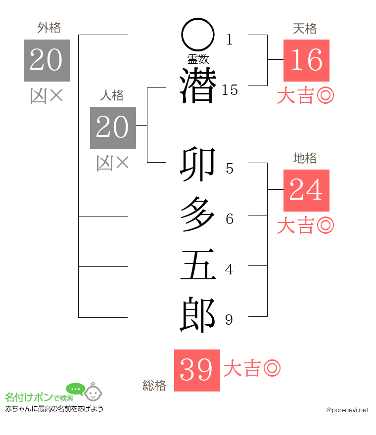 潜 卯多五郎さんの姓名判断結果