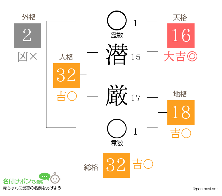 潜 厳さんの姓名判断結果