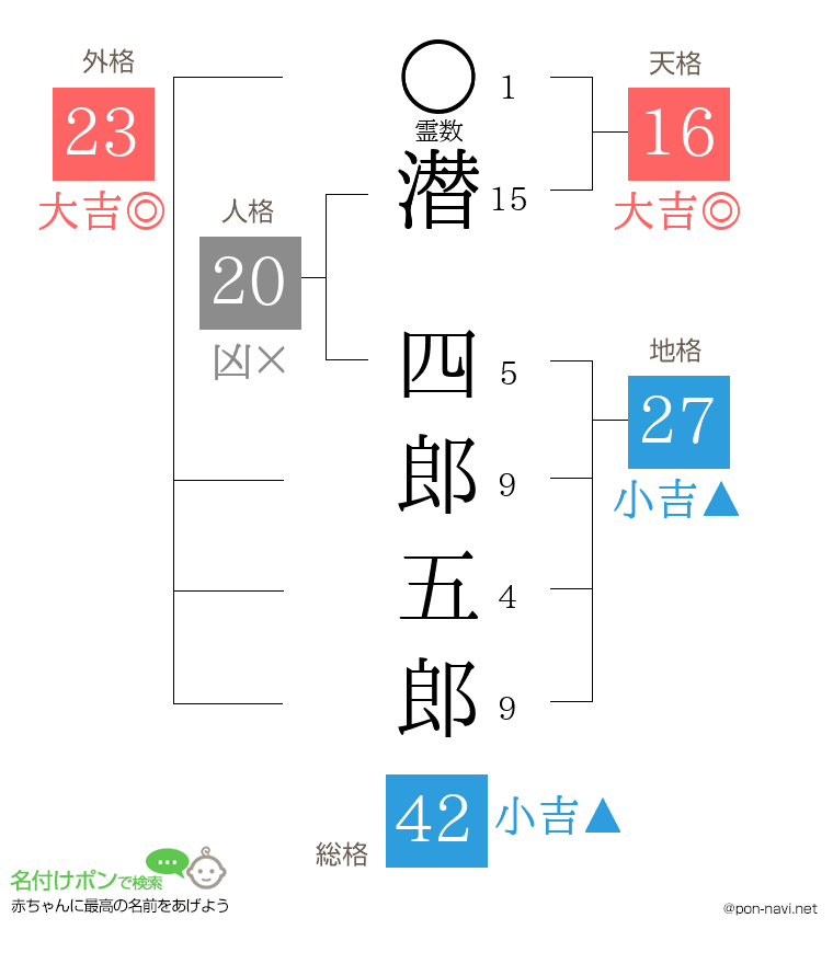 潜 四郎五郎さんの姓名判断結果