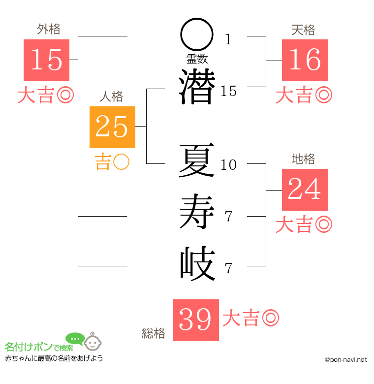 潜 夏寿岐さんの姓名判断結果