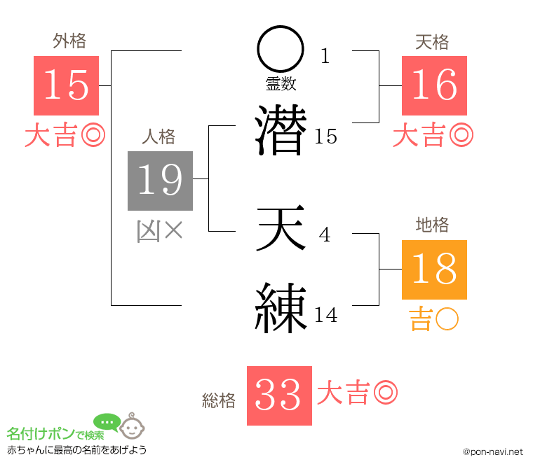潜 天練さんの姓名判断結果