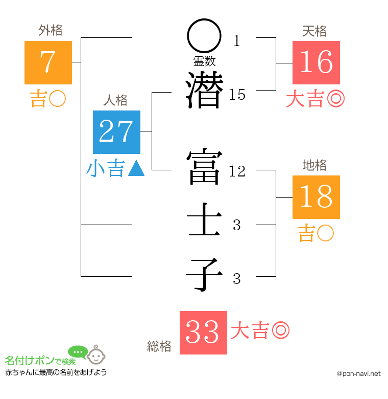 潜 富士子さんの姓名判断結果