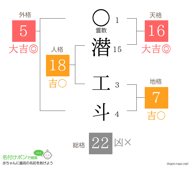 潜 工斗さんの姓名判断結果