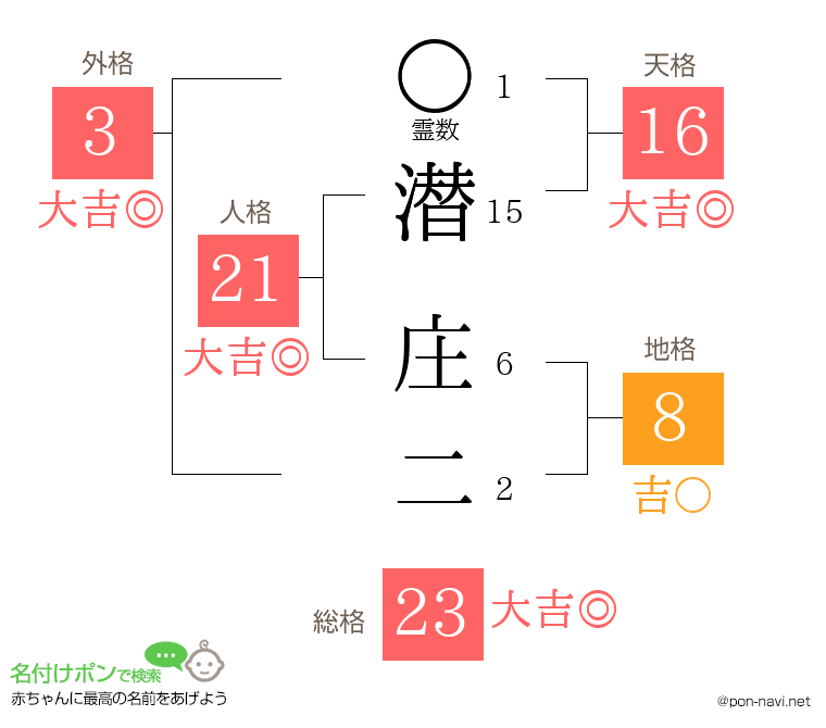 潜 庄二さんの姓名判断結果