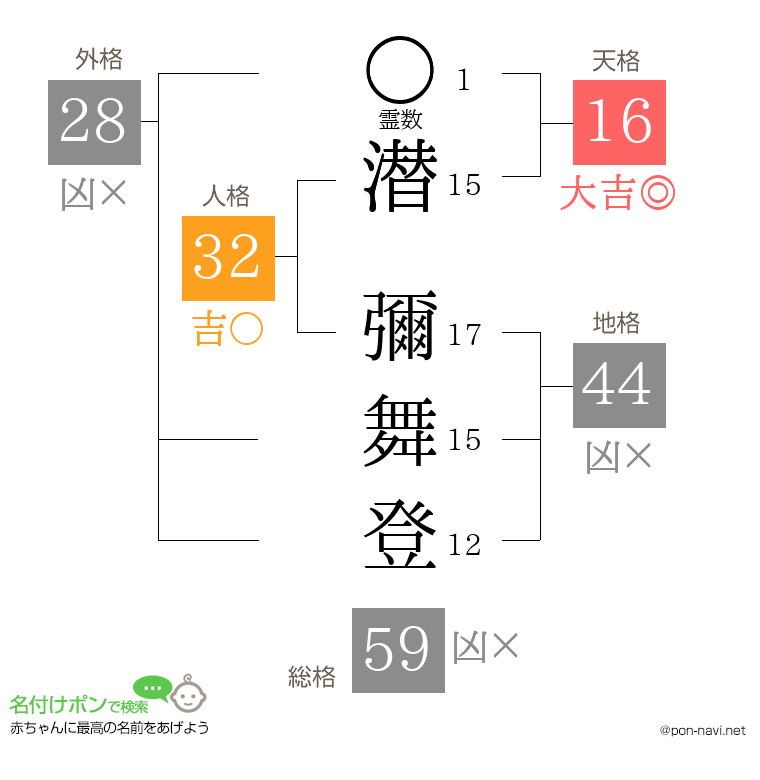 潜 彌舞登さんの姓名判断結果