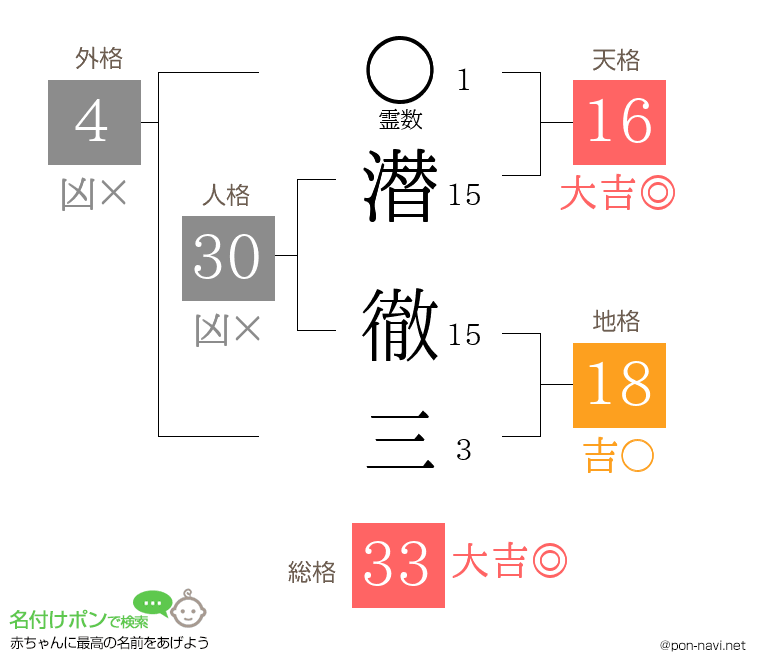 潜 徹三さんの姓名判断結果