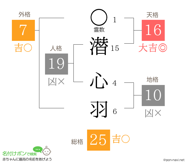 潜 心羽さんの姓名判断結果