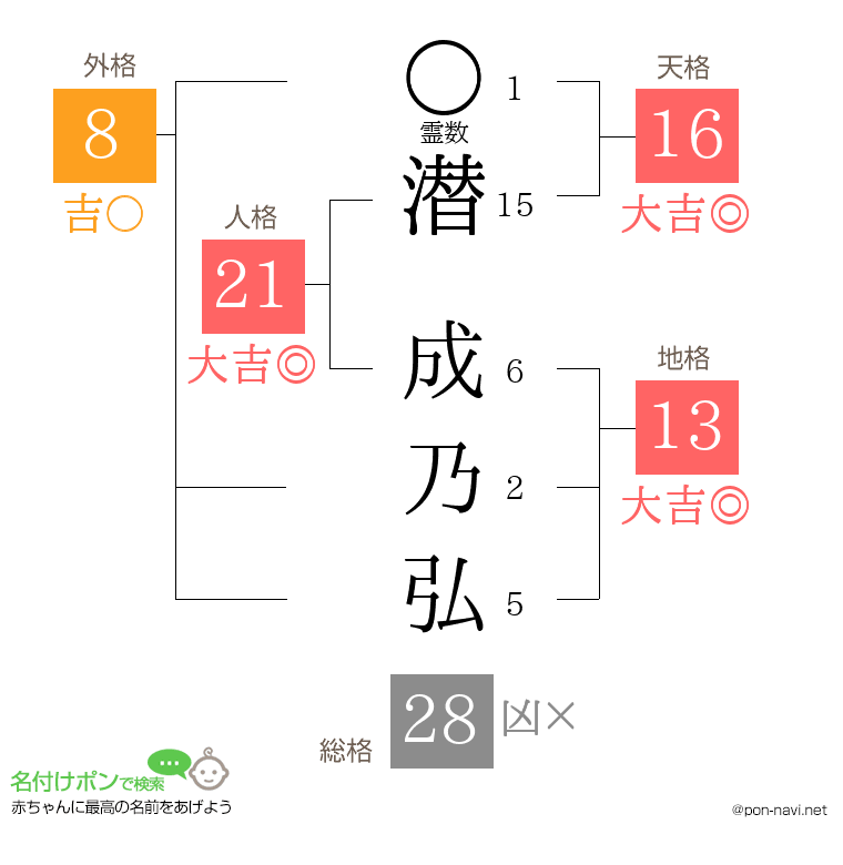 潜 成乃弘さんの姓名判断結果