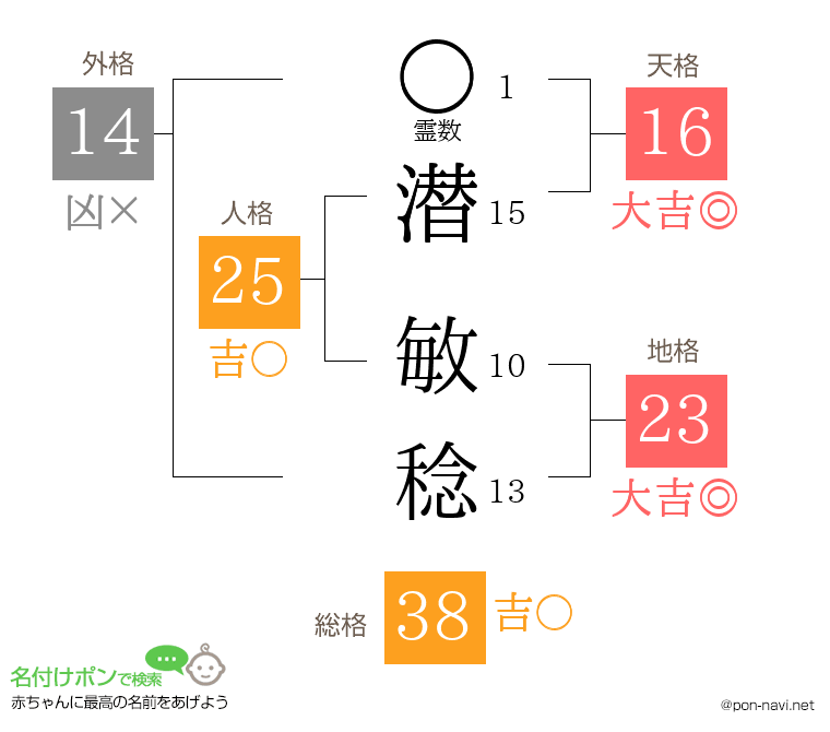 潜 敏稔さんの姓名判断結果
