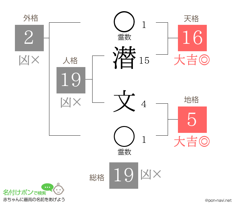 潜 文さんの姓名判断結果