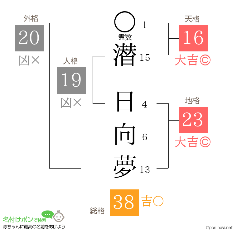 潜 日向夢さんの姓名判断結果