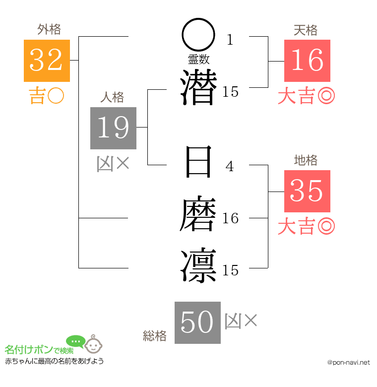 潜 日磨凛さんの姓名判断結果