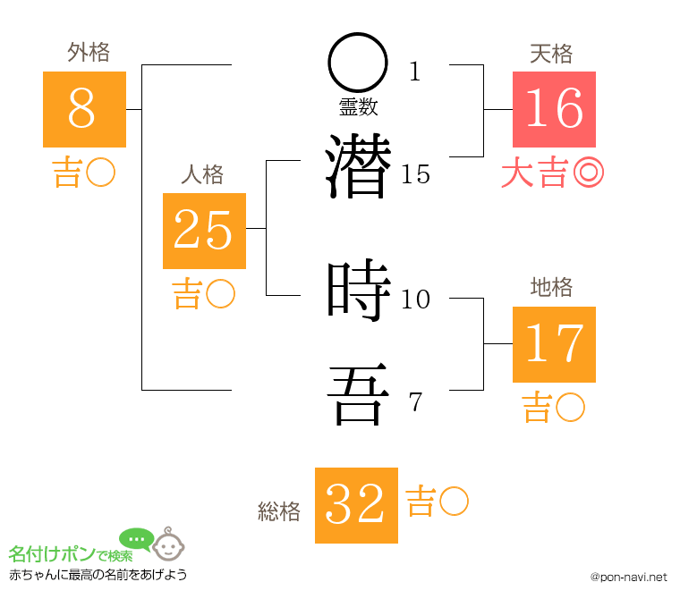 潜 時吾さんの姓名判断結果