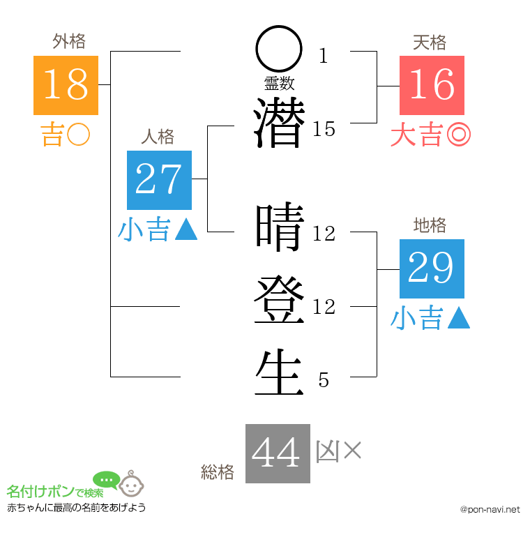 潜 晴登生さんの姓名判断結果