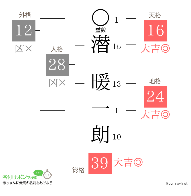 潜 暖一朗さんの姓名判断結果