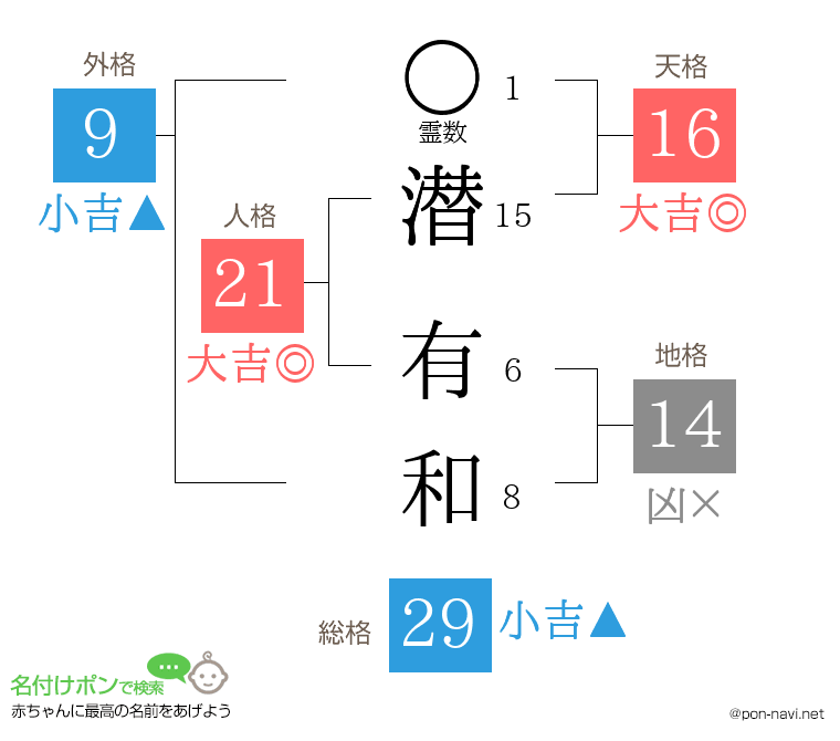 潜 有和さんの姓名判断結果