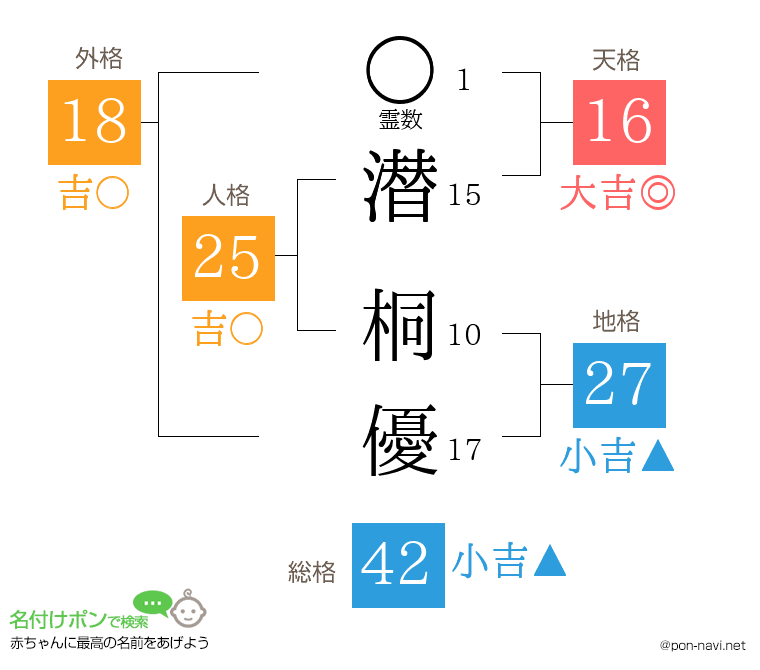 潜 桐優さんの姓名判断結果