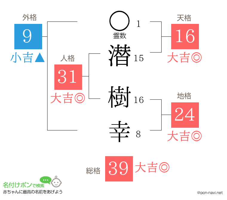 潜 樹幸さんの姓名判断結果