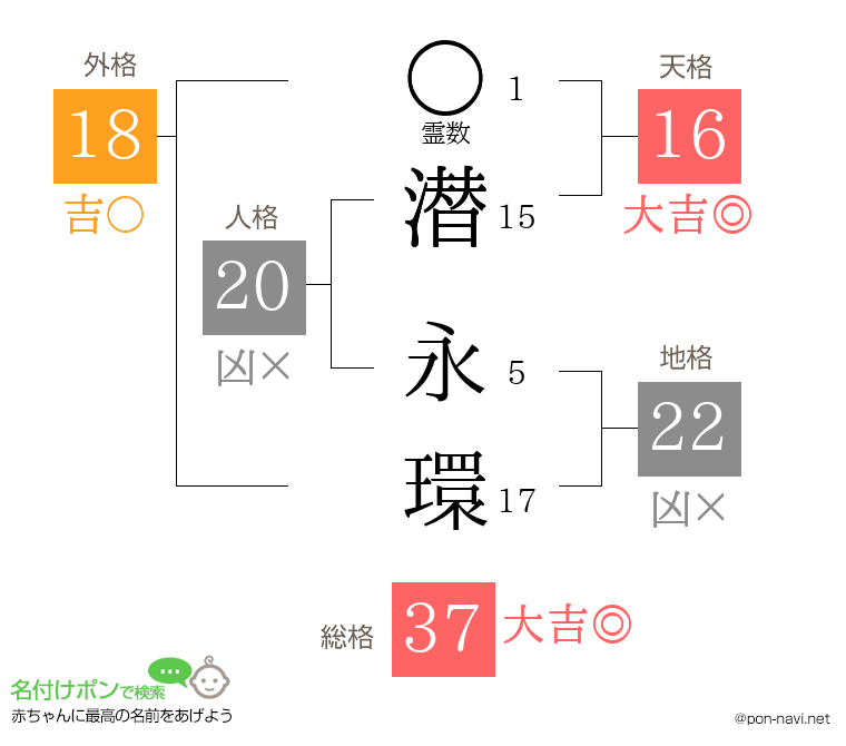 潜 永環さんの姓名判断結果