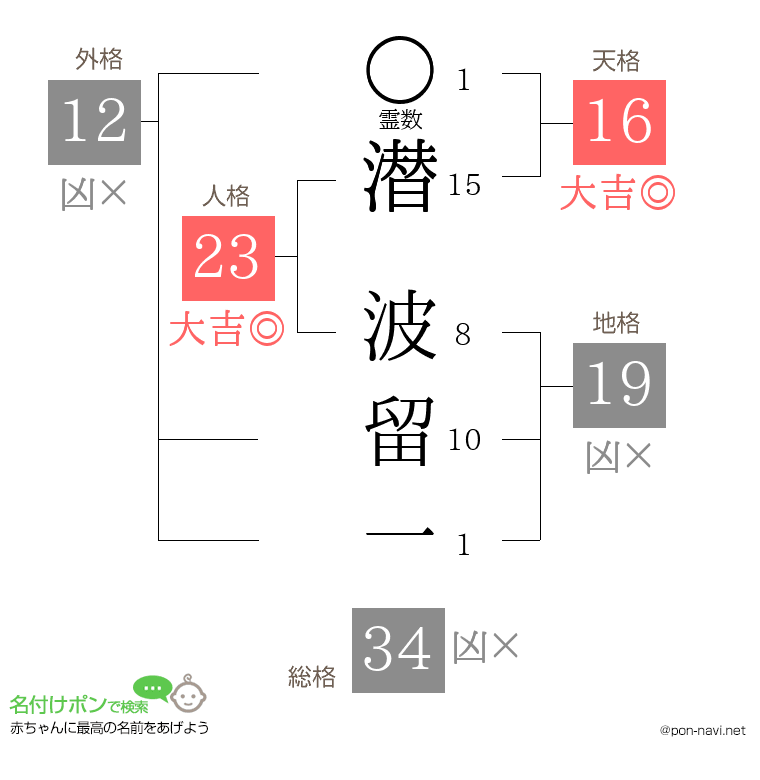 潜 波留一さんの姓名判断結果