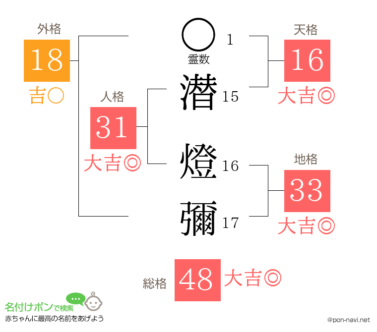 潜 燈彌さんの姓名判断結果