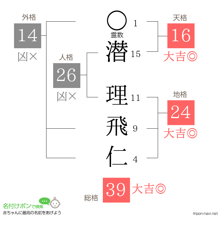 潜 理飛仁さんの姓名判断結果