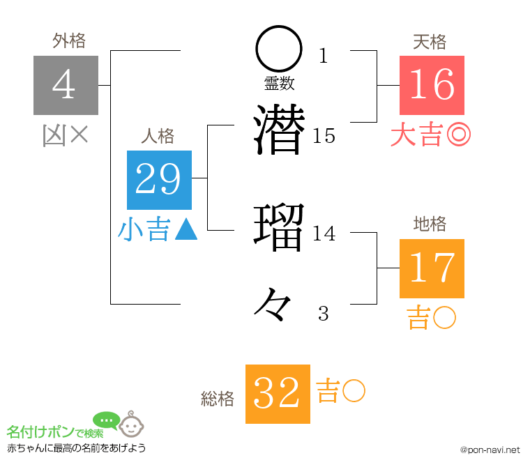 潜 瑠々さんの姓名判断結果