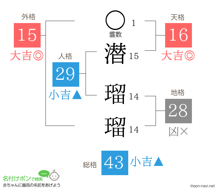 潜 瑠瑠さんの姓名判断結果