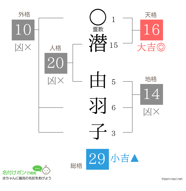 潜 由羽子さんの姓名判断結果