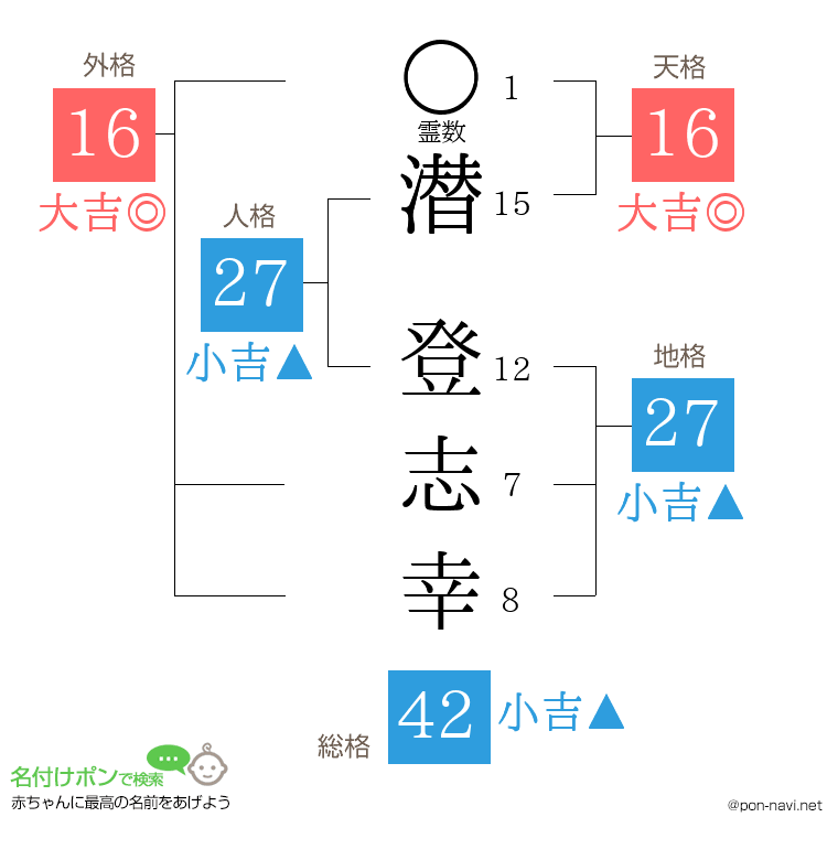 潜 登志幸さんの姓名判断結果