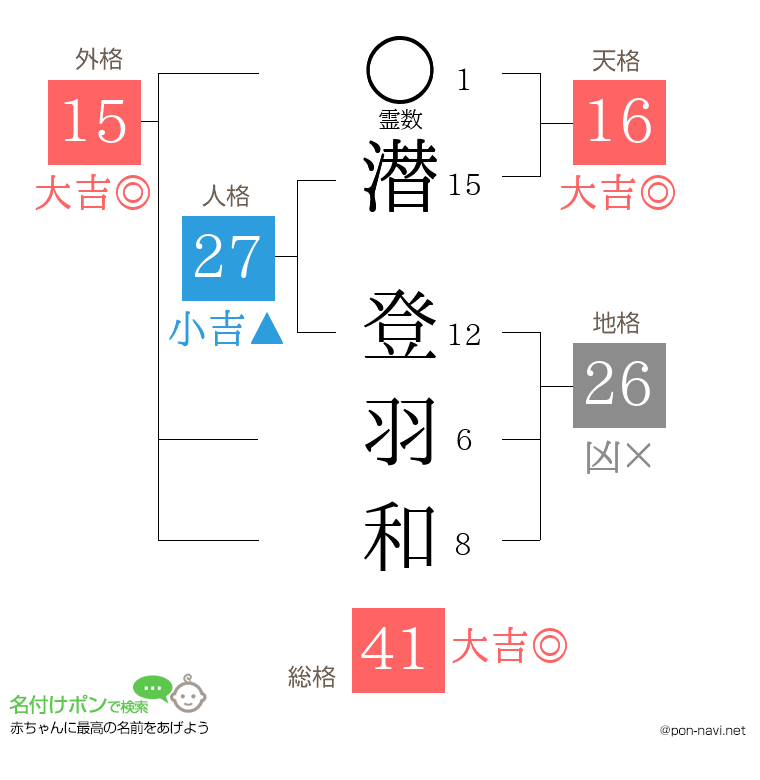 潜 登羽和さんの姓名判断結果