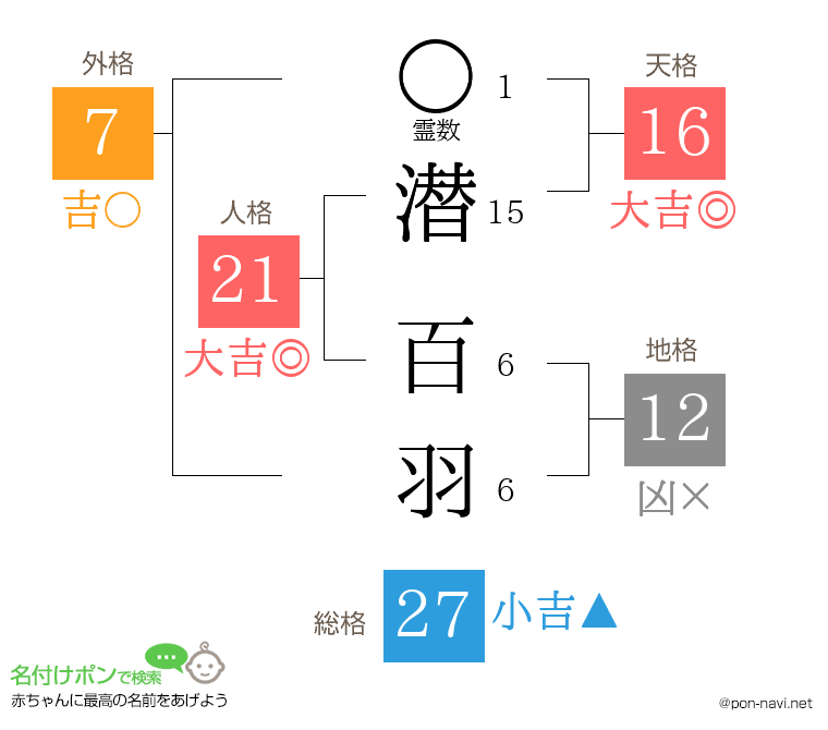 潜 百羽さんの姓名判断結果