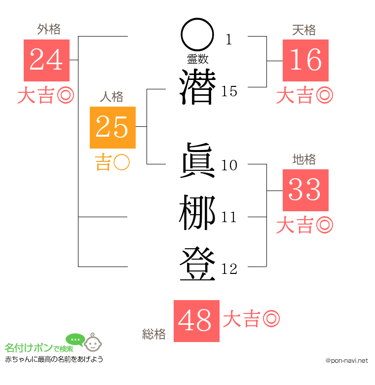 潜 眞梛登さんの姓名判断結果