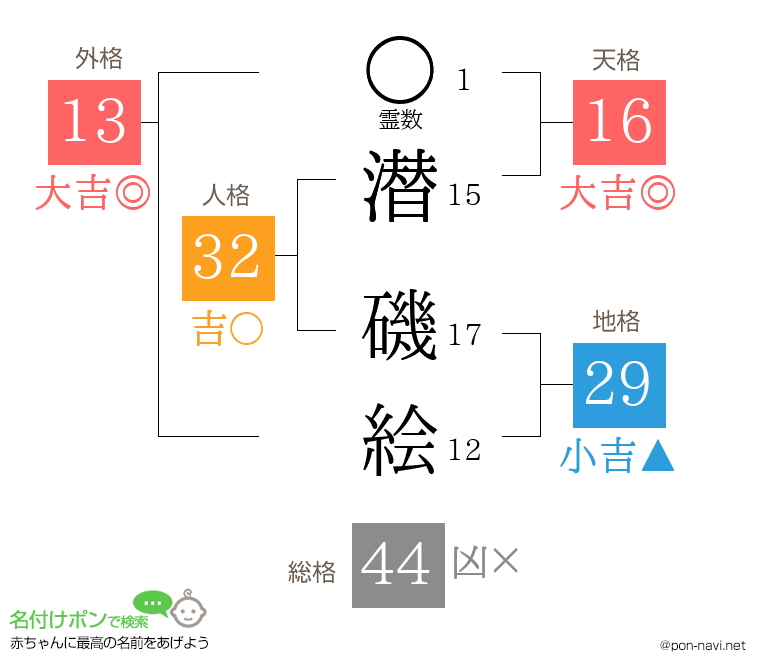 潜 磯絵さんの姓名判断結果