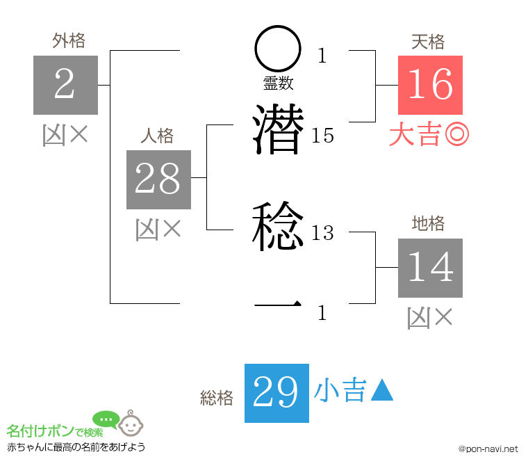 潜 稔一さんの姓名判断結果