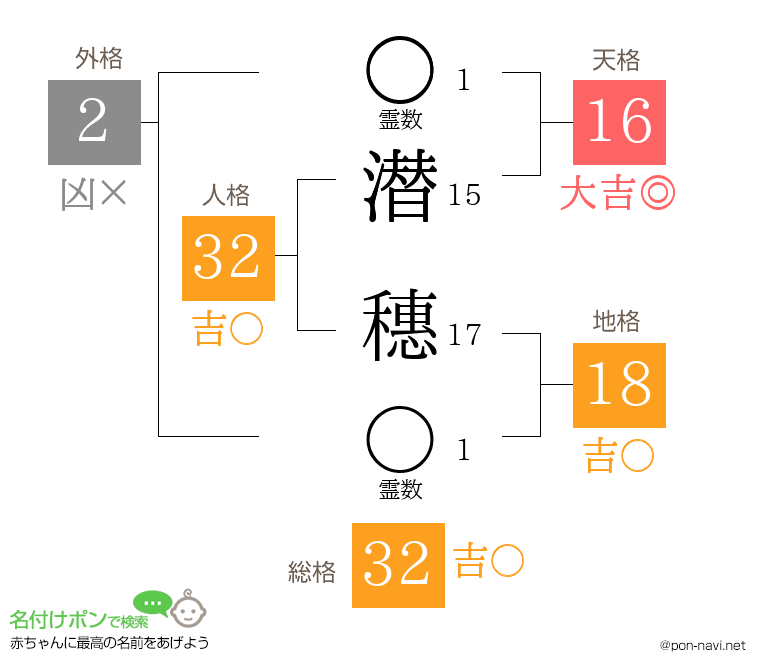 潜 穗さんの姓名判断結果