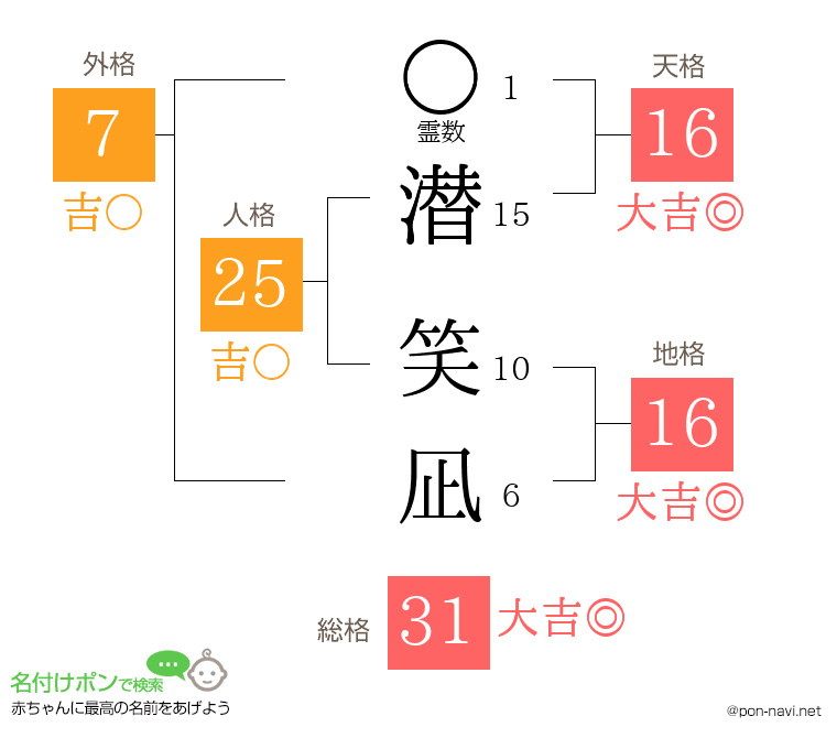 潜 笑凪さんの姓名判断結果