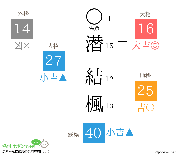 潜 結楓さんの姓名判断結果