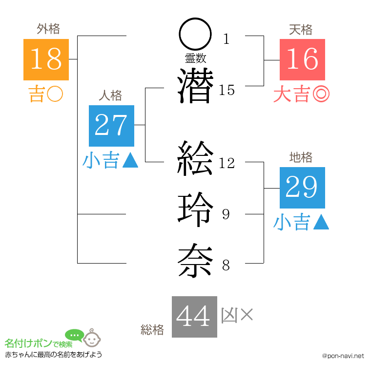 潜 絵玲奈さんの姓名判断結果