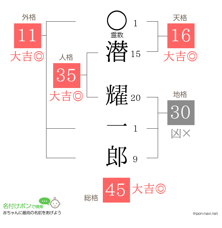 潜 耀一郎さんの姓名判断結果