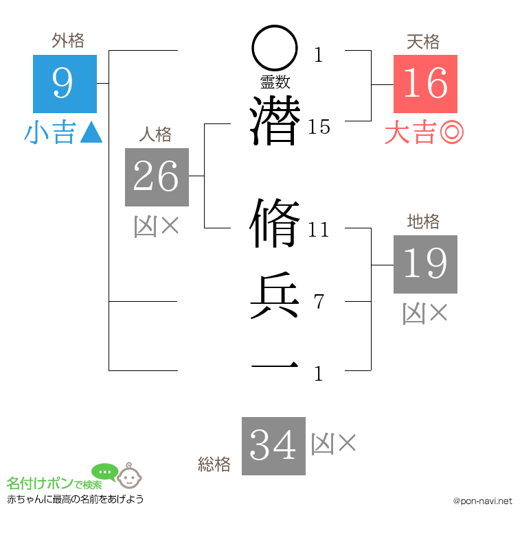 潜 脩兵一さんの姓名判断結果