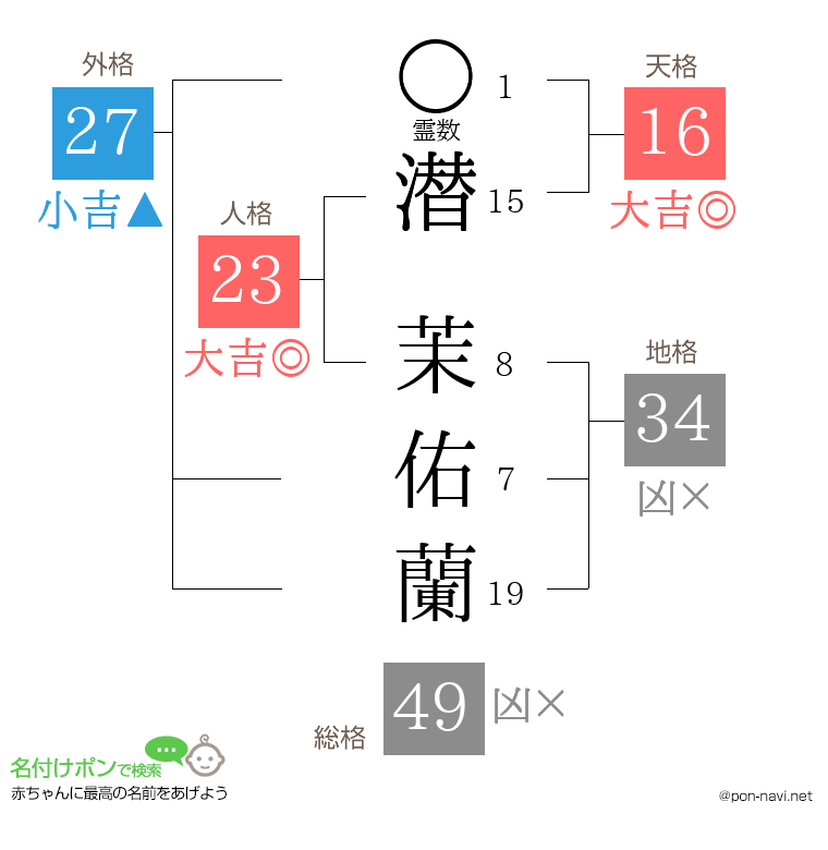潜 茉佑蘭さんの姓名判断結果