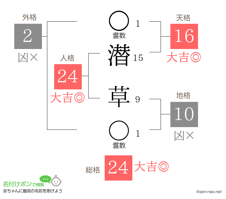 潜 草さんの姓名判断結果