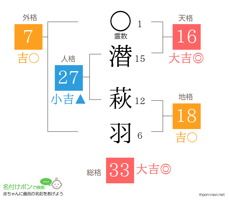 潜 萩羽さんの姓名判断結果
