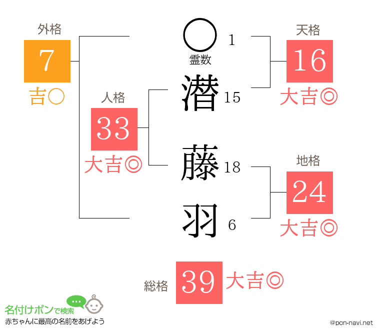 潜 藤羽さんの姓名判断結果