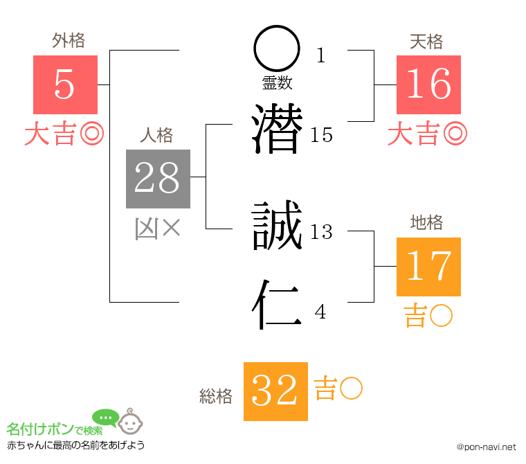 潜 誠仁さんの姓名判断結果