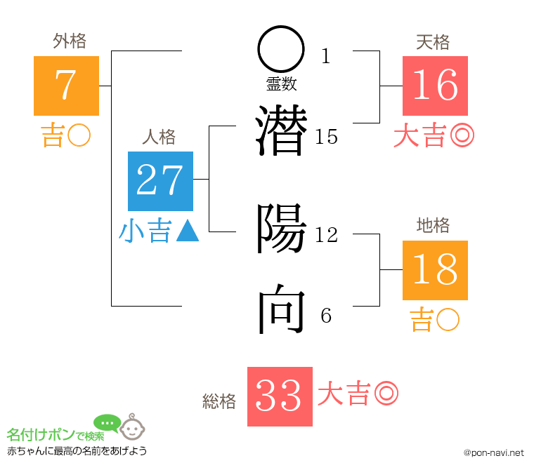 潜 陽向さんの姓名判断結果