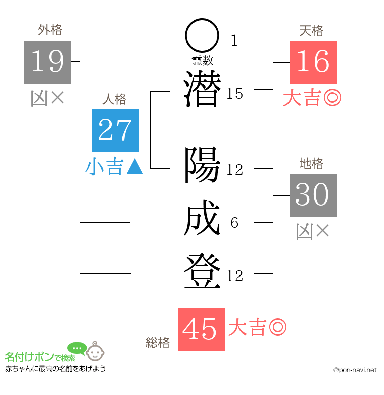 潜 陽成登さんの姓名判断結果